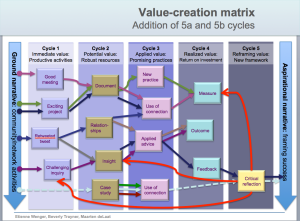 Value Creation Matrix
